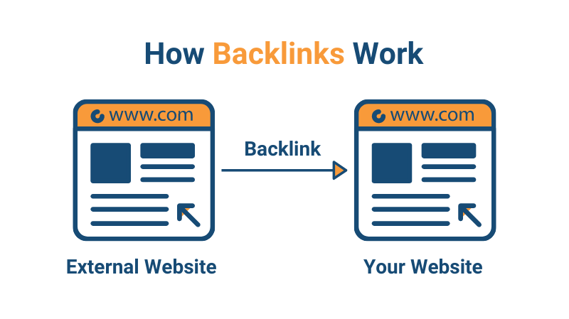 Why are backlinks important in SEO? Understanding Their Importance and Evaluating Quality.